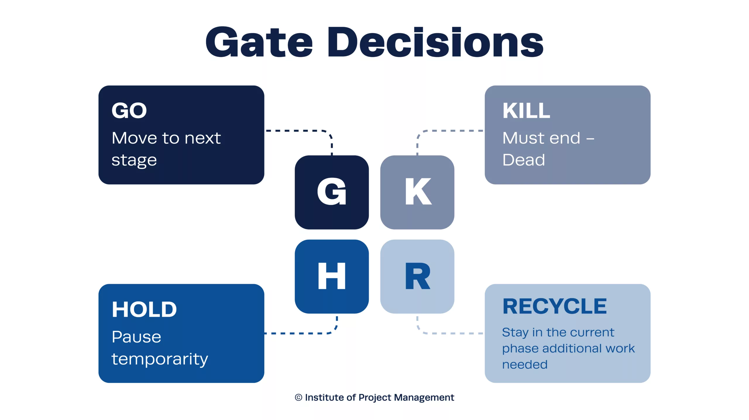 Gate Decision - Phase-Gate Process