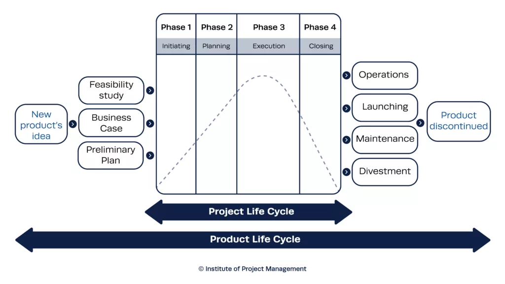 Project Life Cycle - Phase-Gate Process
