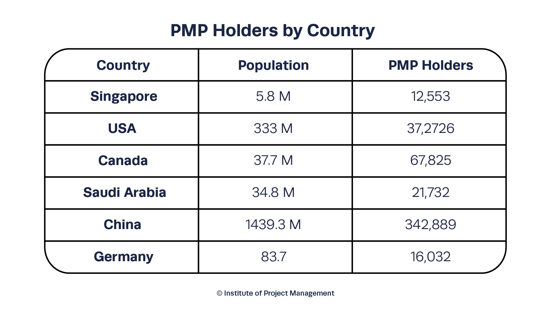 PMP Holders Chart
