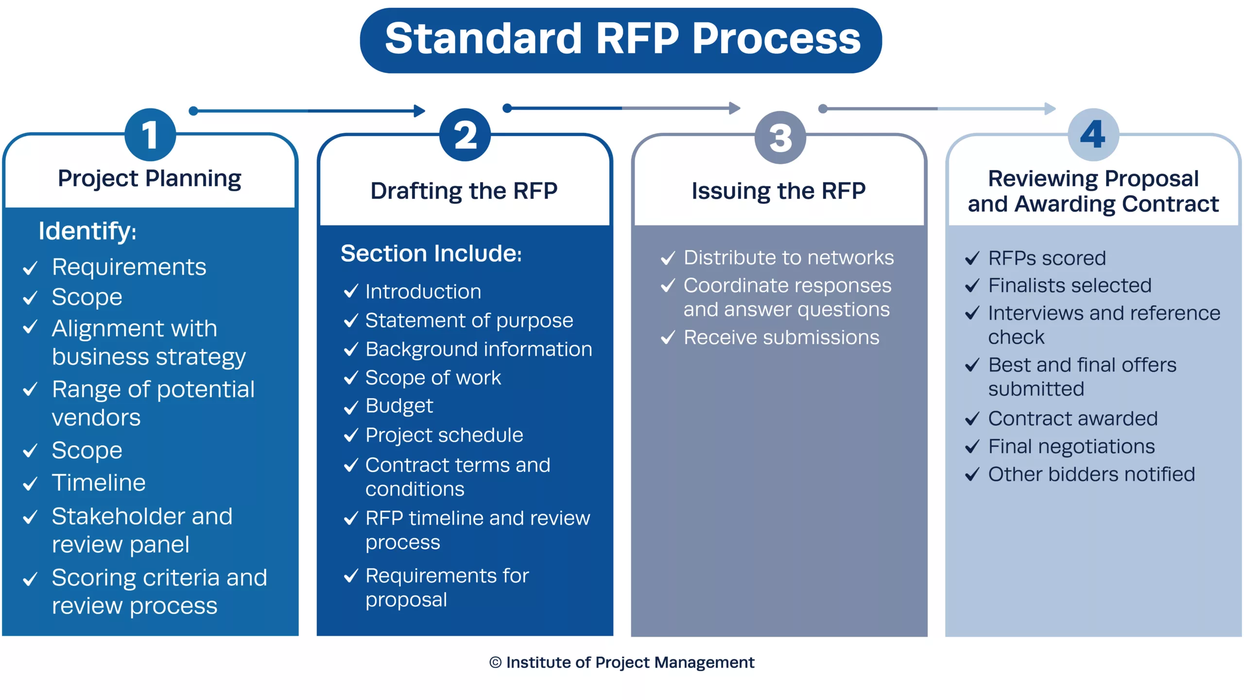 RFP Process - project needs